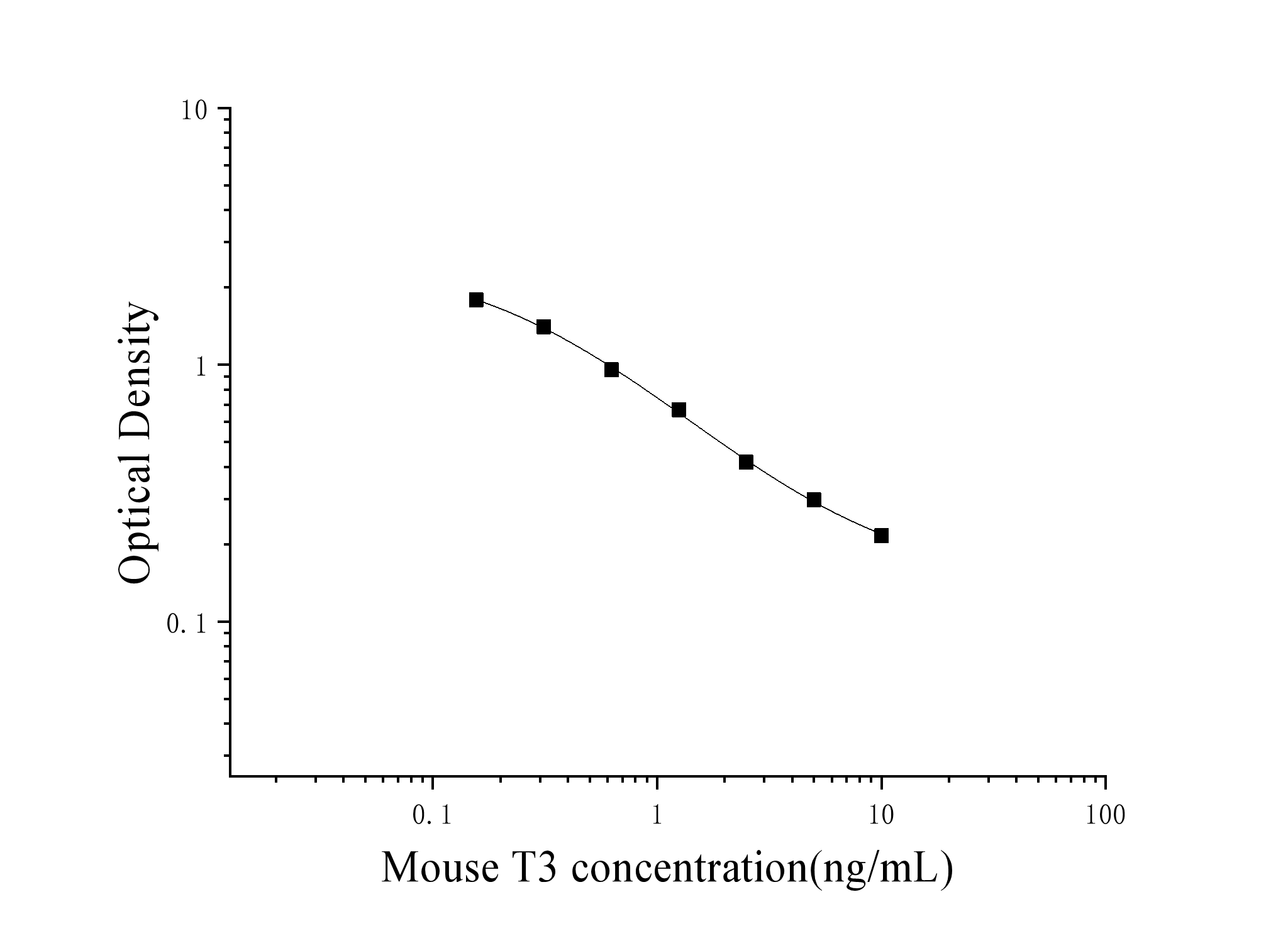 Mouse Triiodothyronine (T3) ELISA Kit Mouse Triiodothyronine (T3) ELISA Kit